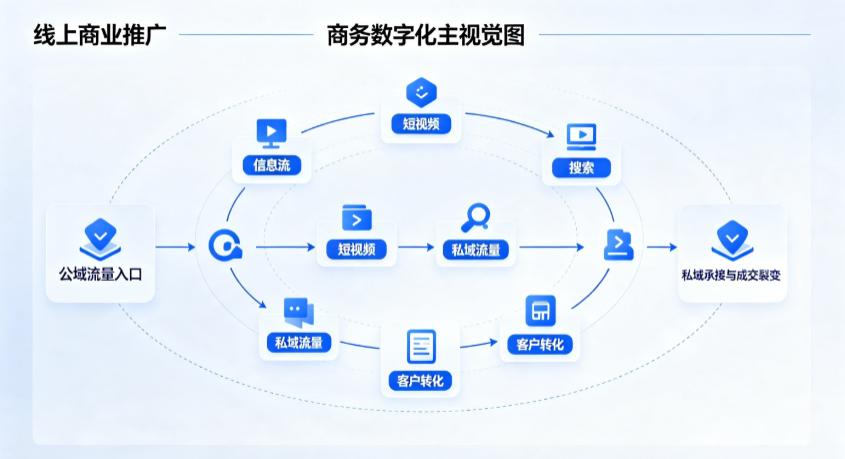 资兴市线上商业推广怎么做？全域流量闭环搭建与低成本转化实战指南